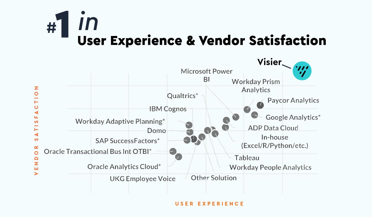 Visier ranks #1 in user experience and vendor satisfaction by the Sapient Insights Group for the second year ina. row.