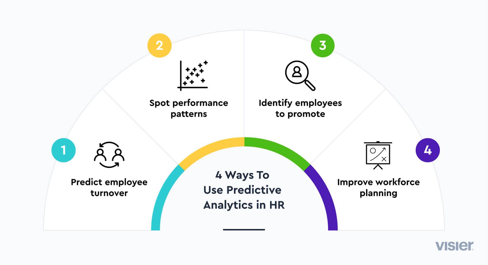 An infographic showing four ways to use predictive analytics in HR: predict employee turnover, spot performance patterns, identify employees to promote, improve workforce planning