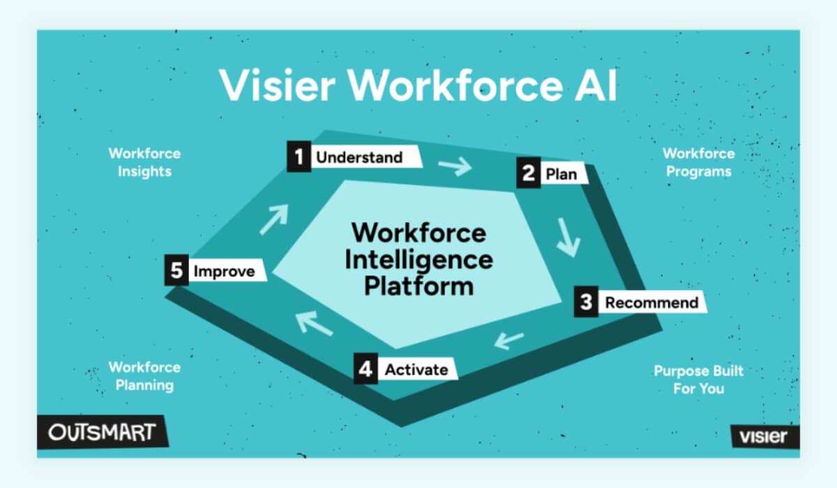 COO Steve Holder's look at Visier Workforce AI at Outsmart 2026