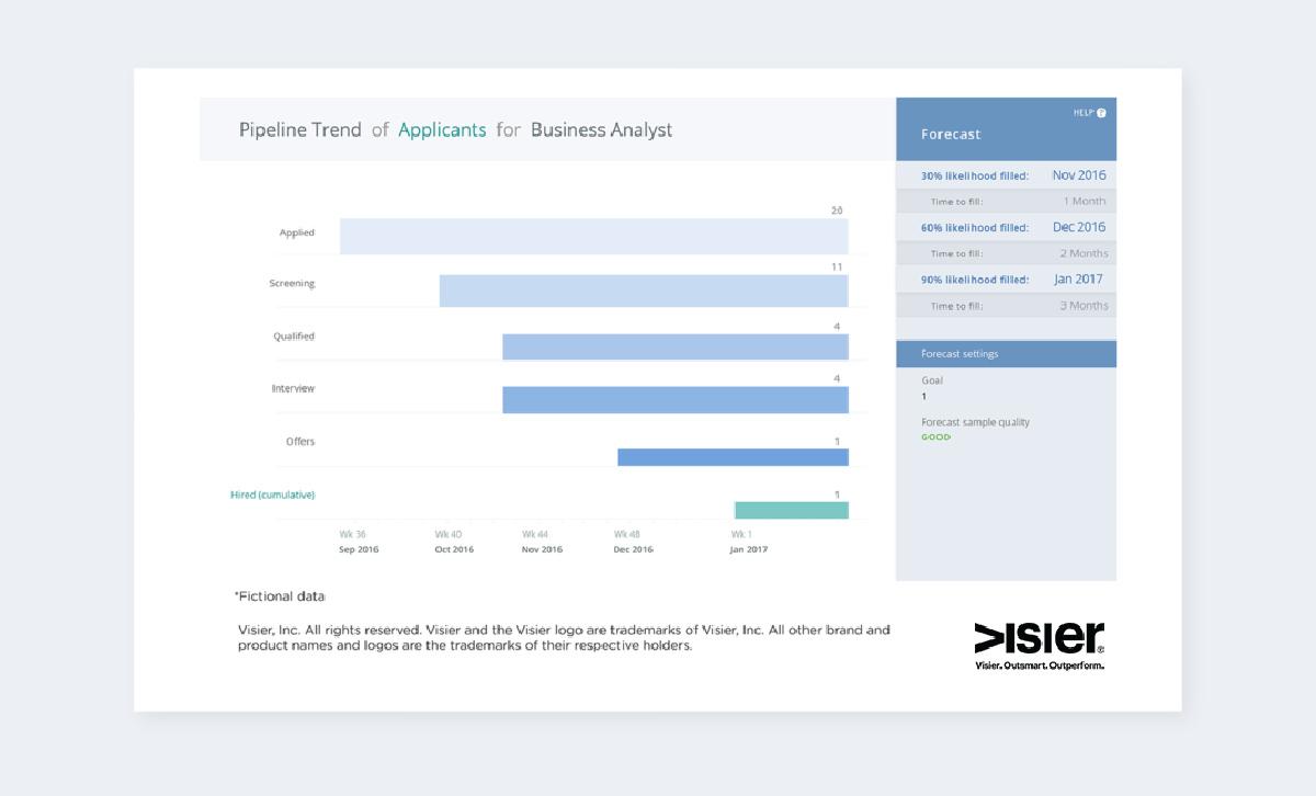 Data visualization showing the talent acquisition pipeline trends