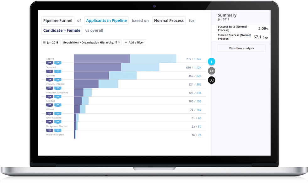 Data visualization showing pipeline funnel of applicants in pipeline for female candidates