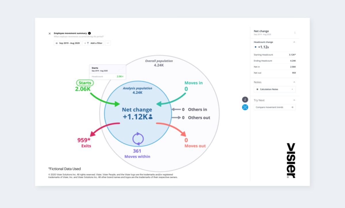 Employee movement summary graph in Visier.