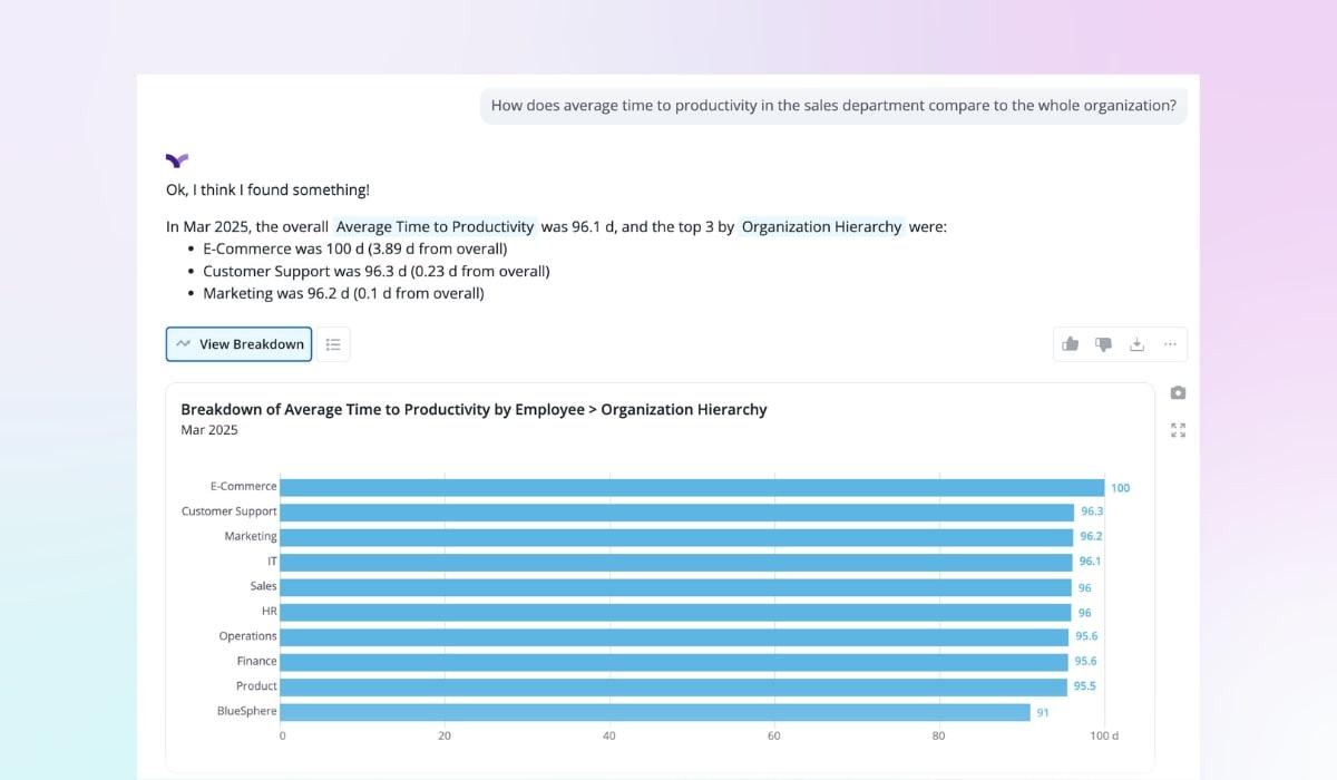 Bar chart comparing average time to productivity across departments, with E-Commerce, Customer Support, and Marketing taking the longest.