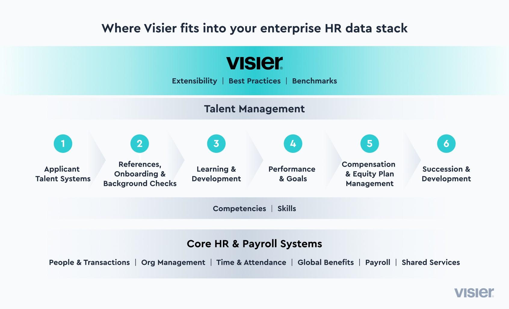 Infographic showing where Visier fits into enterprise HR data stacks