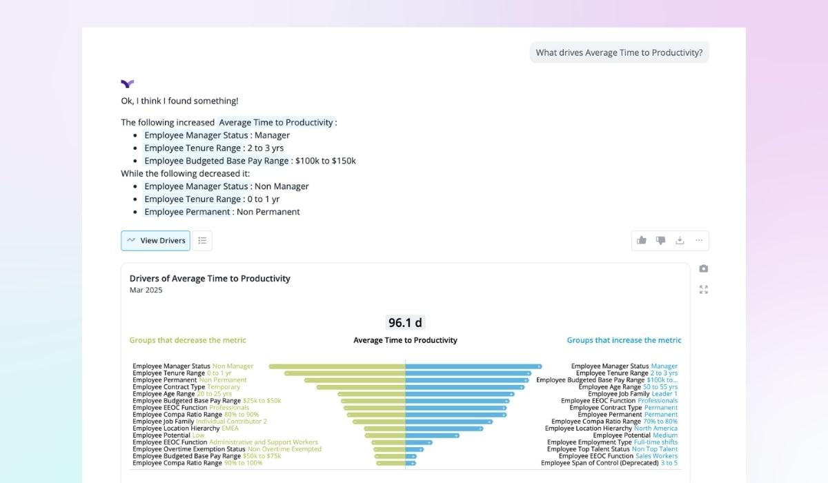 Bar chart and bullet points identifying factors that increase or decrease average time to productivity, highlighting manager status, tenure, and pay range.