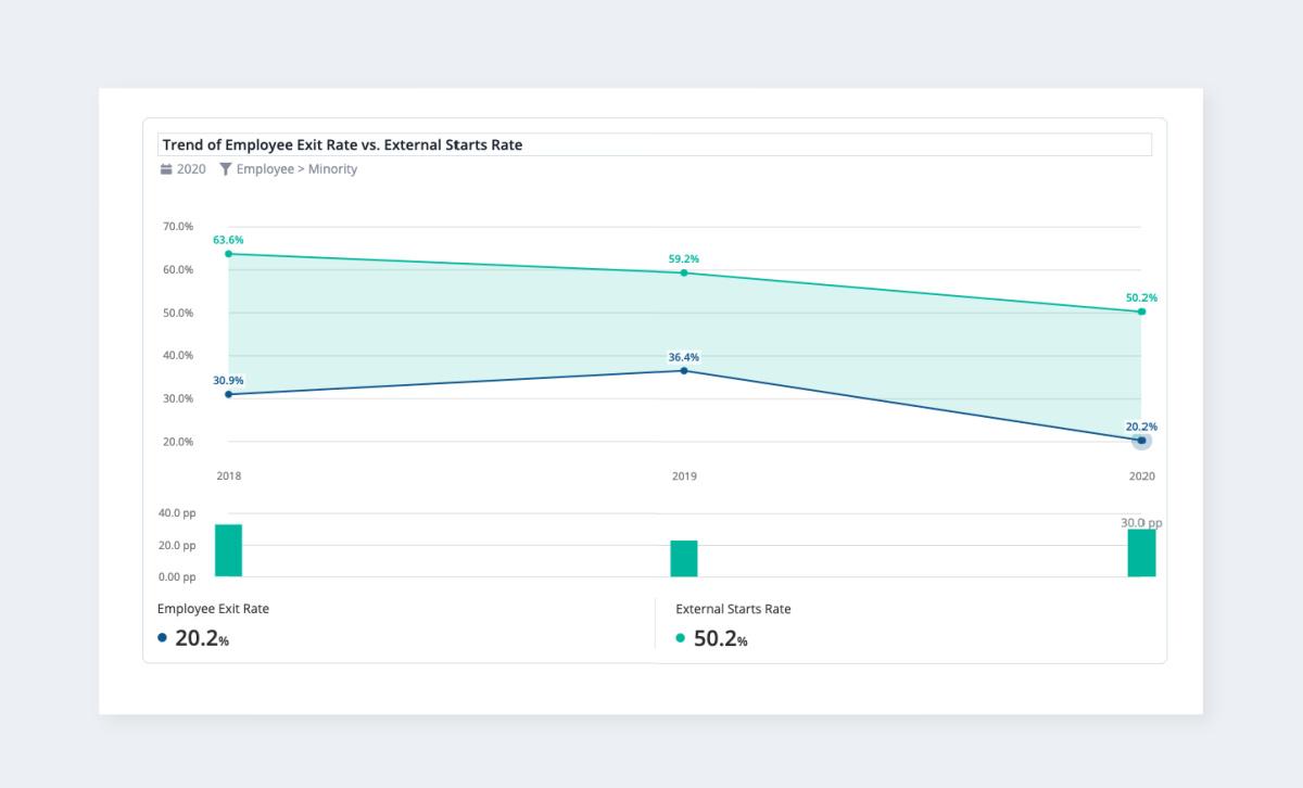 Affinity Bias Trend Data