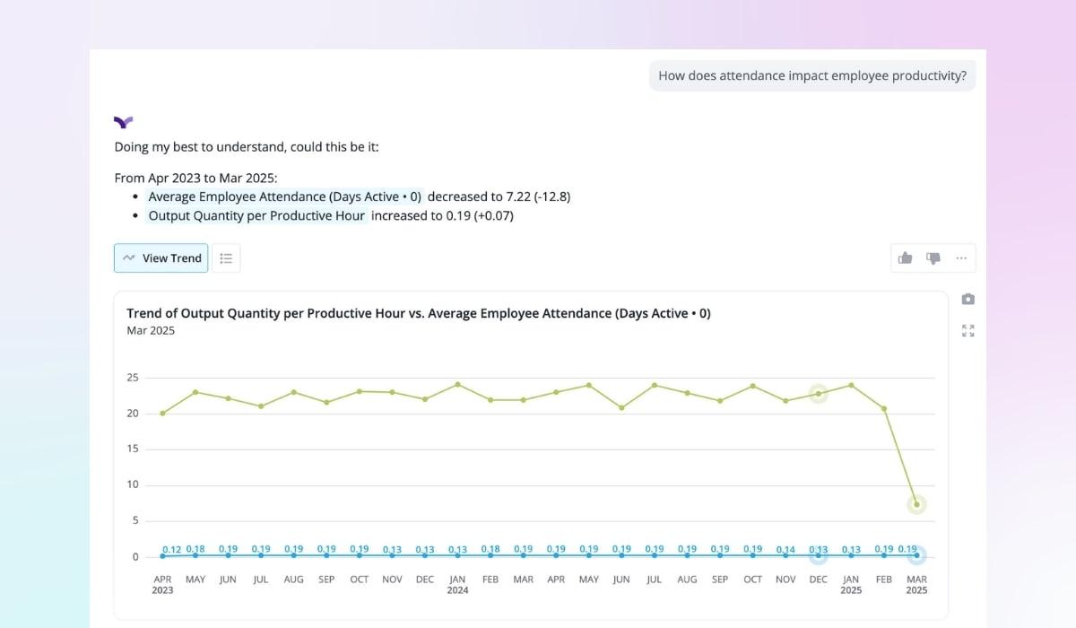 Line chart showing a decline in employee attendance alongside a steady increase in output quantity per productive hour from April 2023 to March 2025.