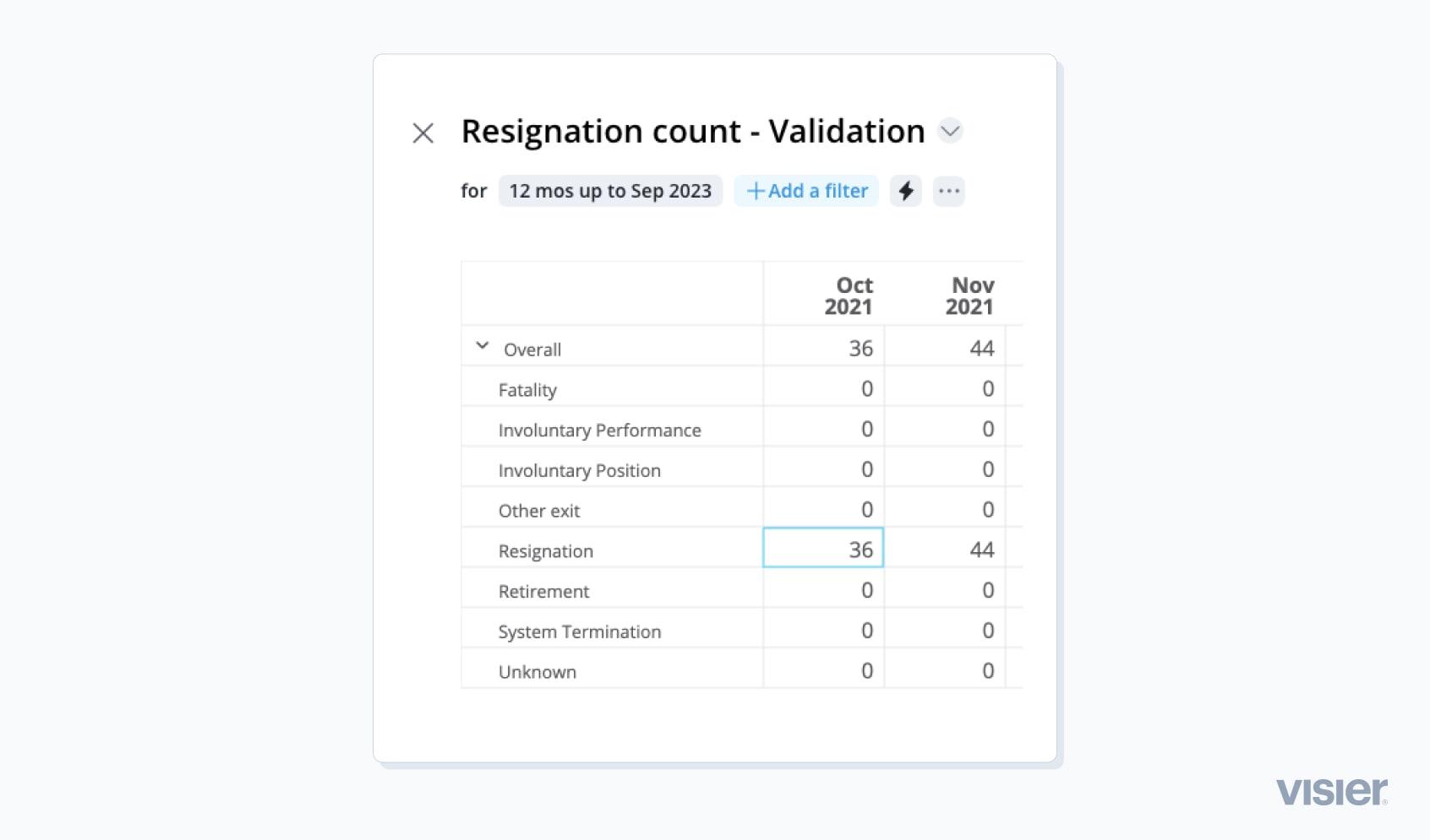 An example of resignation reasons being rolled up under resignation count.