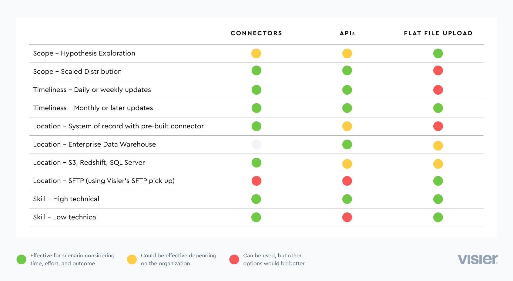 A table showing three ways you can load data into Visier and the best option for each variable.