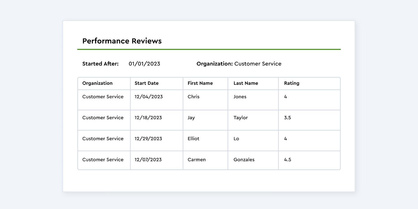 Example of a performance review report for a customer service organization that shows columns for review date first name last name and performance rating