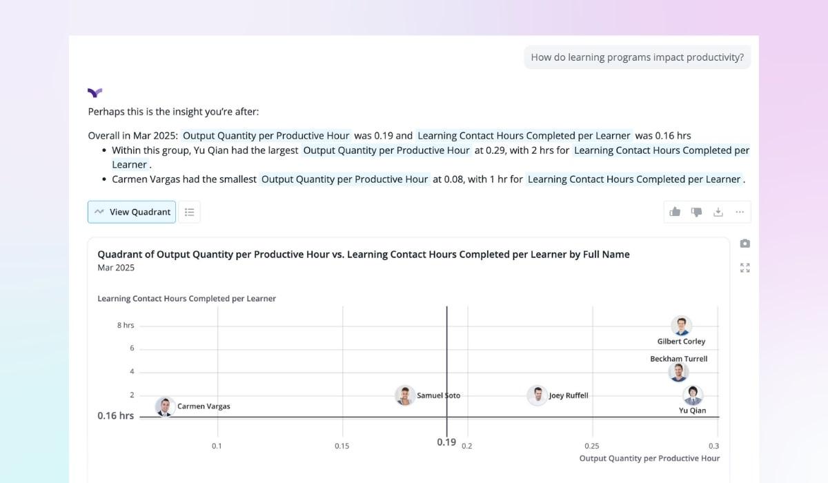 Scatter plot chart mapping individual employees’ learning hours against output quantity per productive hour, highlighting variation in productivity.