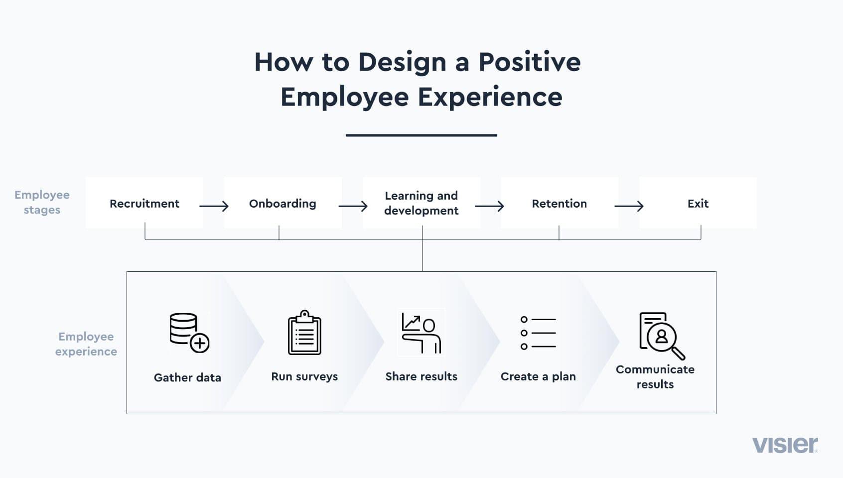 Infographic showing steps to design a positive employee experience