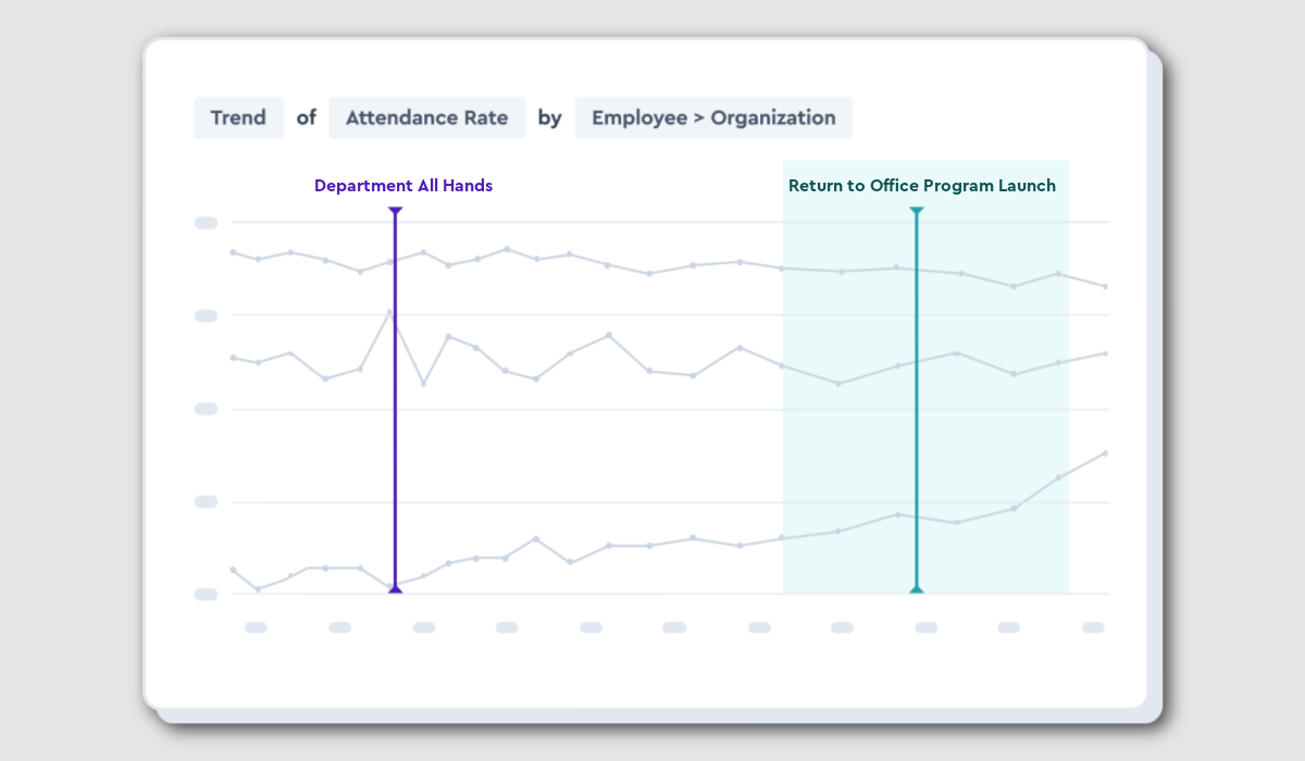 Visier custom table showing success of RTO programs