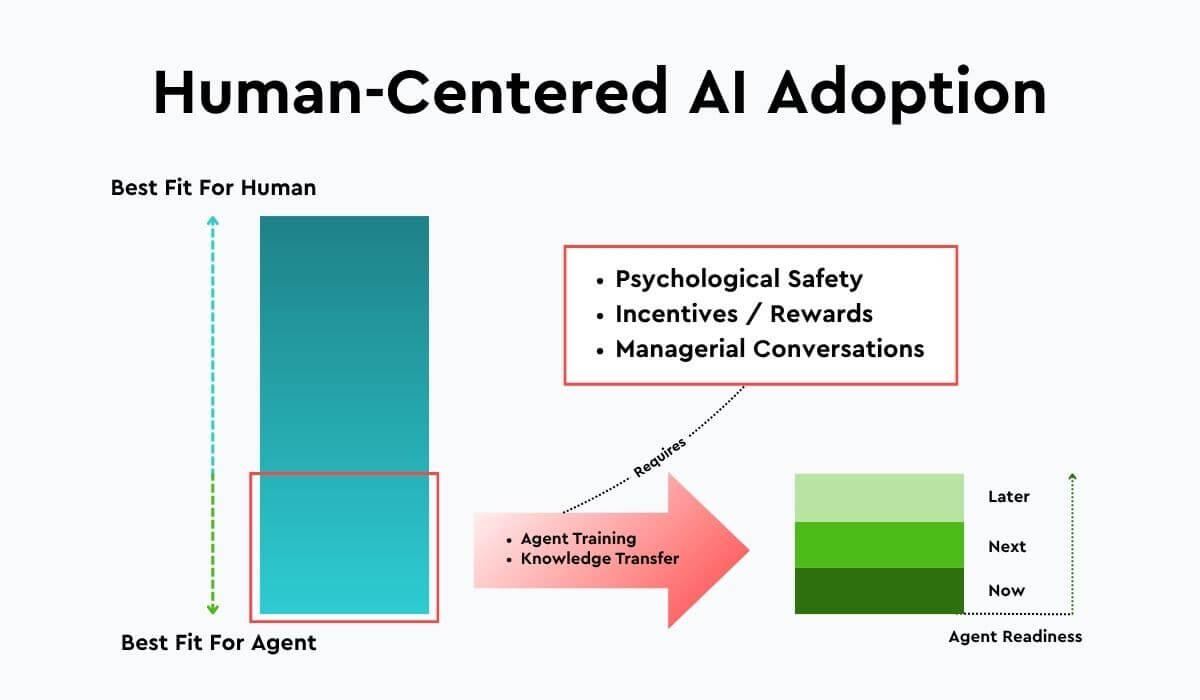 Whats required for human-centered AI adoption