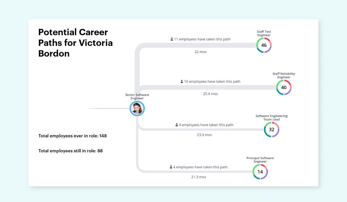 Understanding the potential career path of an employee, and acting on that insight, can impact an entire organization.