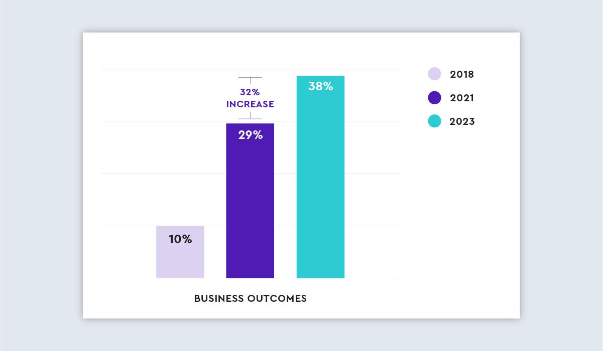 Visier customers increased their achievement of the highest level of value from people analytics in 2023