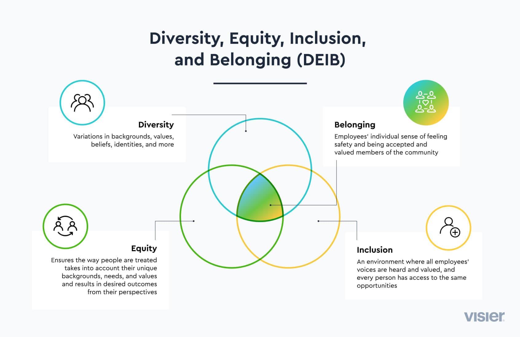 Infographic explaining diversity, equity, inclusion, and belonging (DEIB)