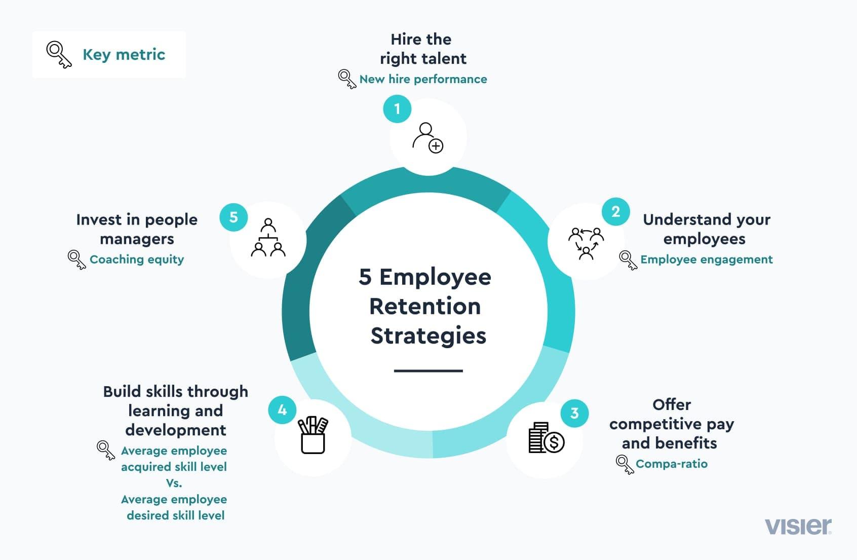 Infographic outlining five employee retention strategies and key metrics