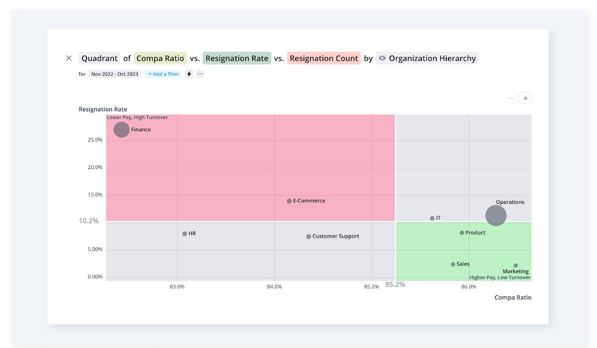 A quadrant showing resignation data against compa ratios