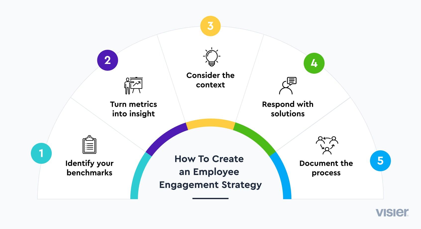 Infographic chart showing five steps to creating an employee engagement strategy