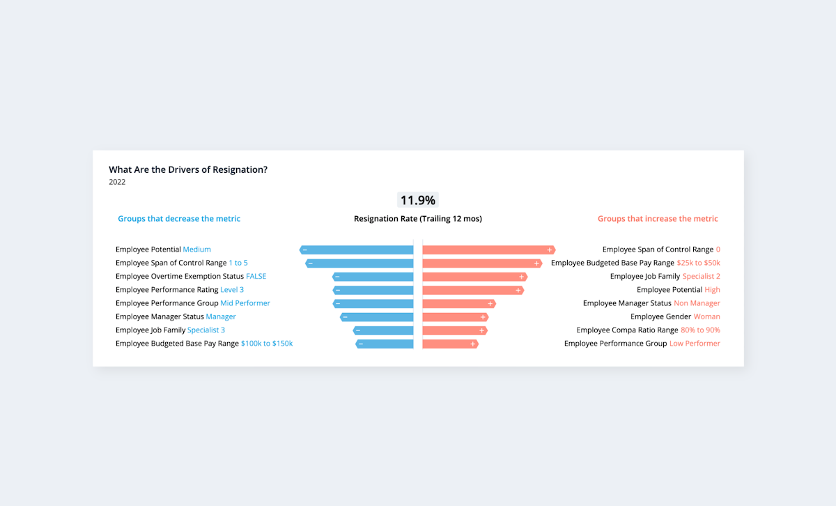 Bar graph shows drivers of resignation.