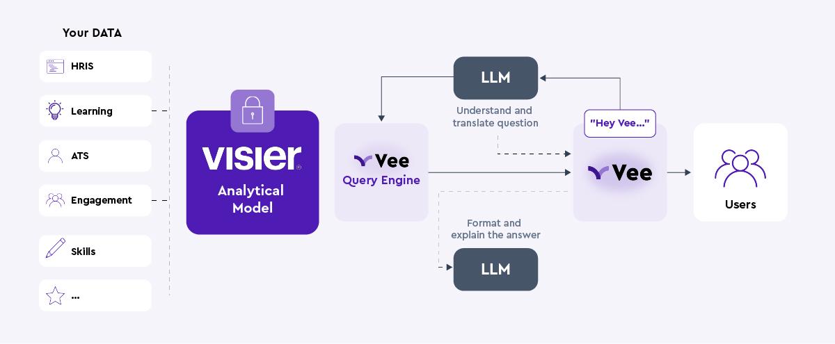 This diagram shows Visier's generative AI analytical model, explaining how it securely translates information.