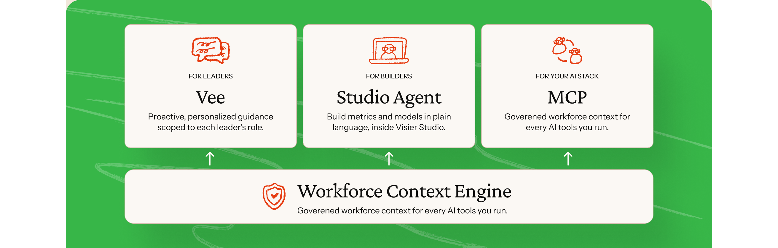 Vee, Studio Agent and MCP sit on top of the Workforce Context Engine