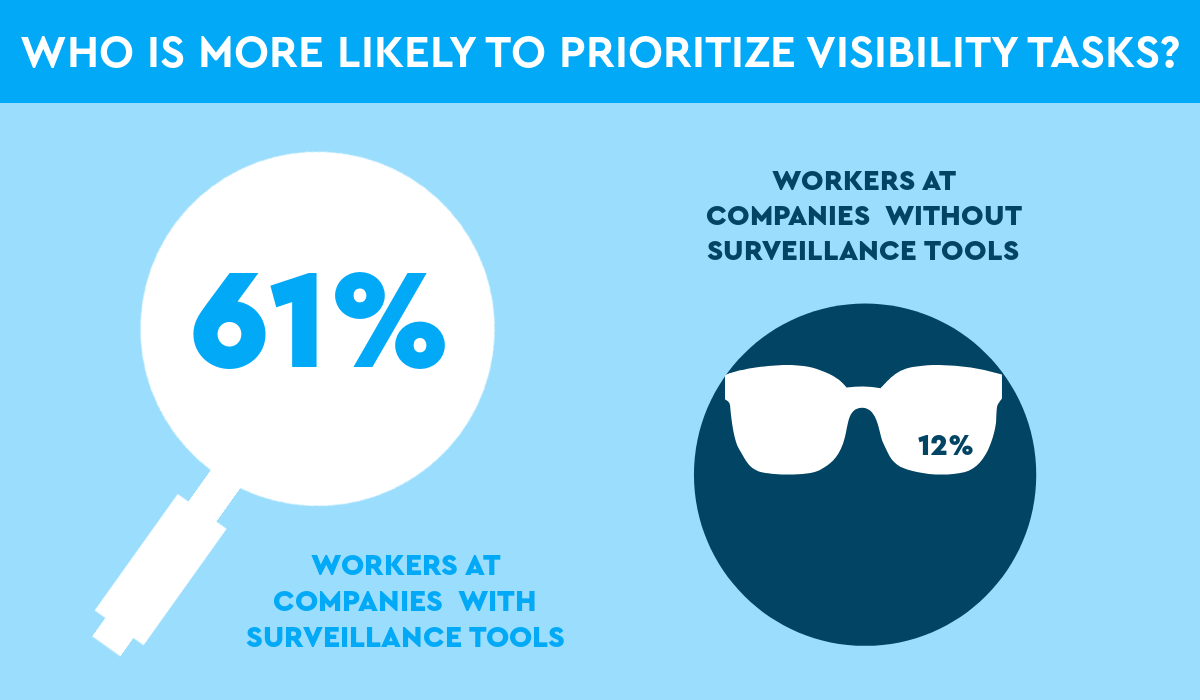WHO IS MORE LIKELY TO PRIORITIZE VISIBILITY TASKS? employees at companies with surveillance tools