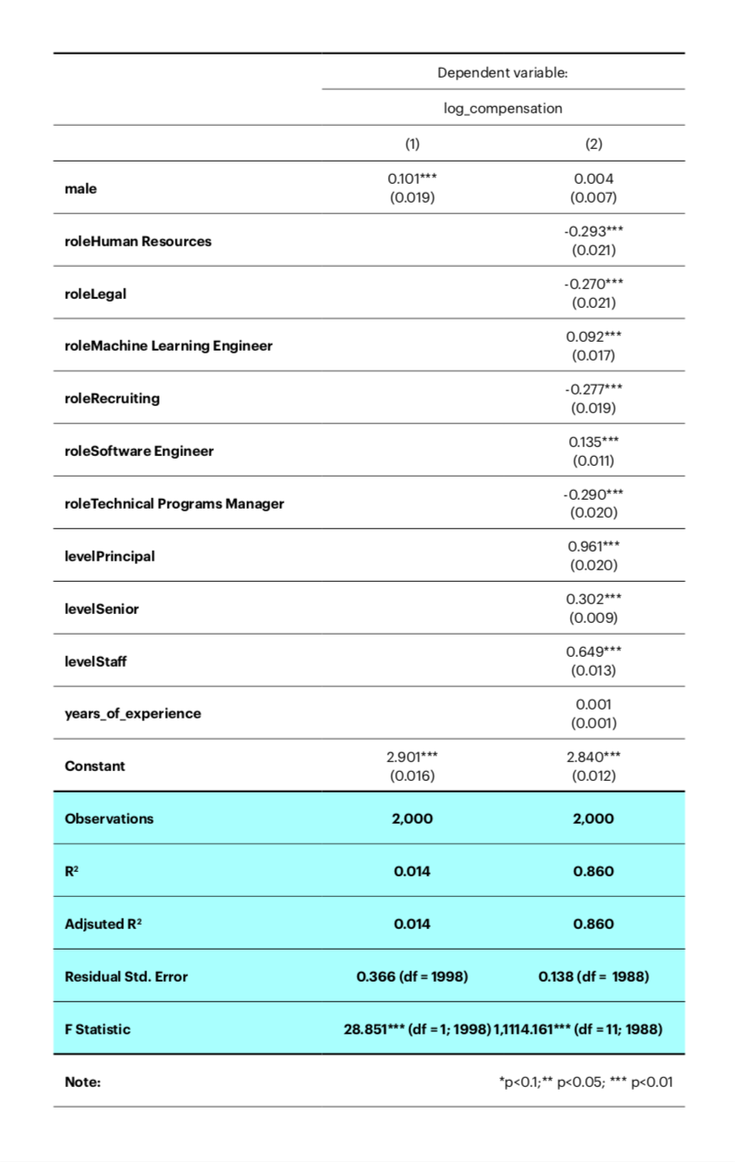 An example chart of a model with demographic variables level, years of experience, and role.