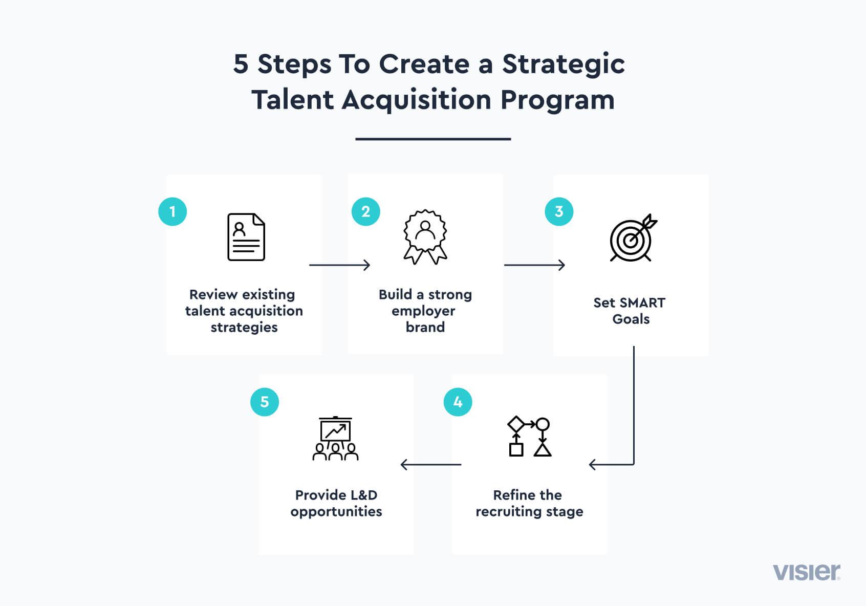 Infographic showing five steps to create a strategic talent acquisition program, including SMART goals, learning and development opportunities, and more.