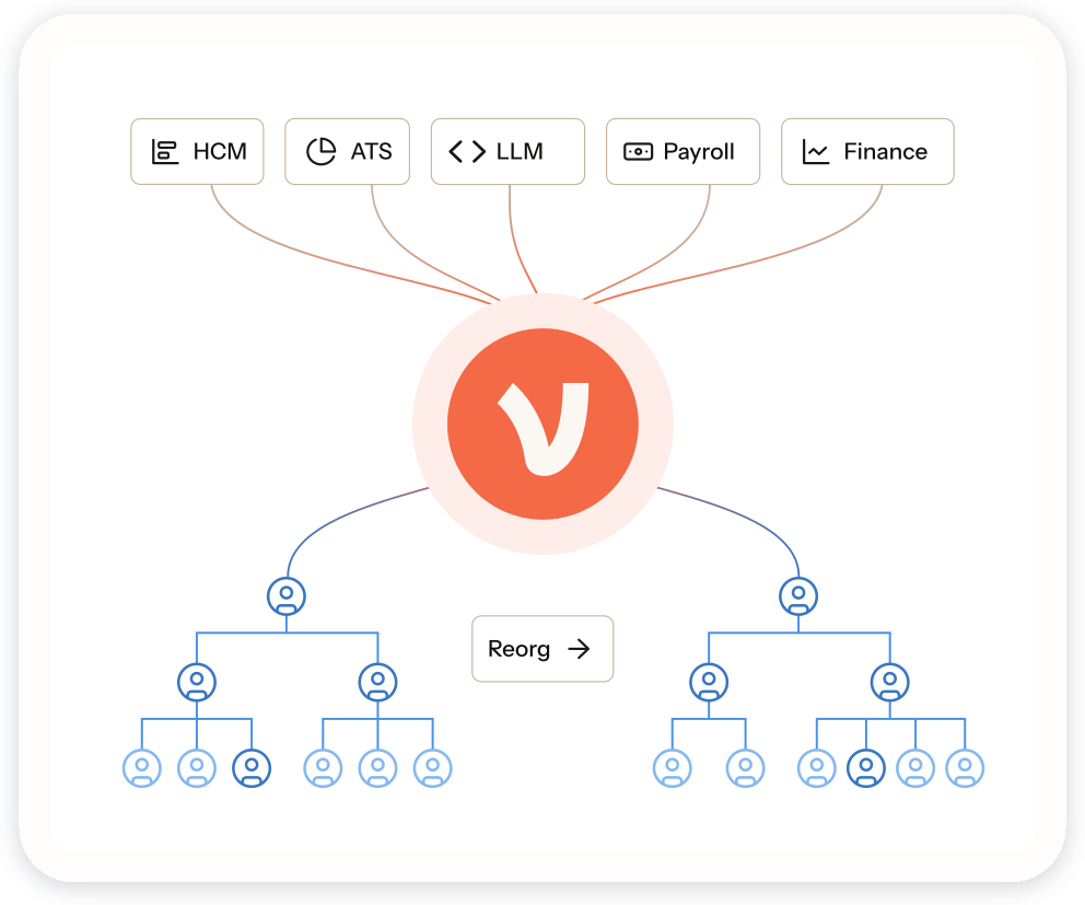 HCM, ATS, LLM, payroll and finance feeding Visier, which keeps the org chart current through a reorg