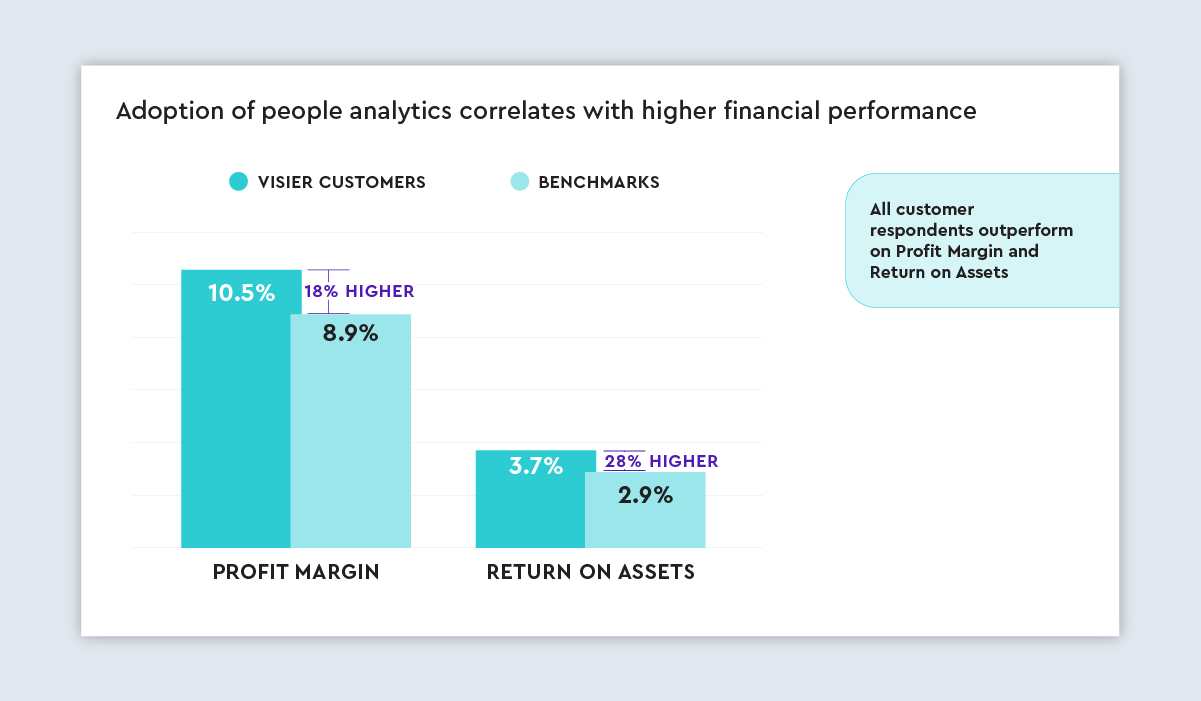 3. In all cases, publicly traded Visier customers financially outperform benchmarks for profit margin and return on assets.