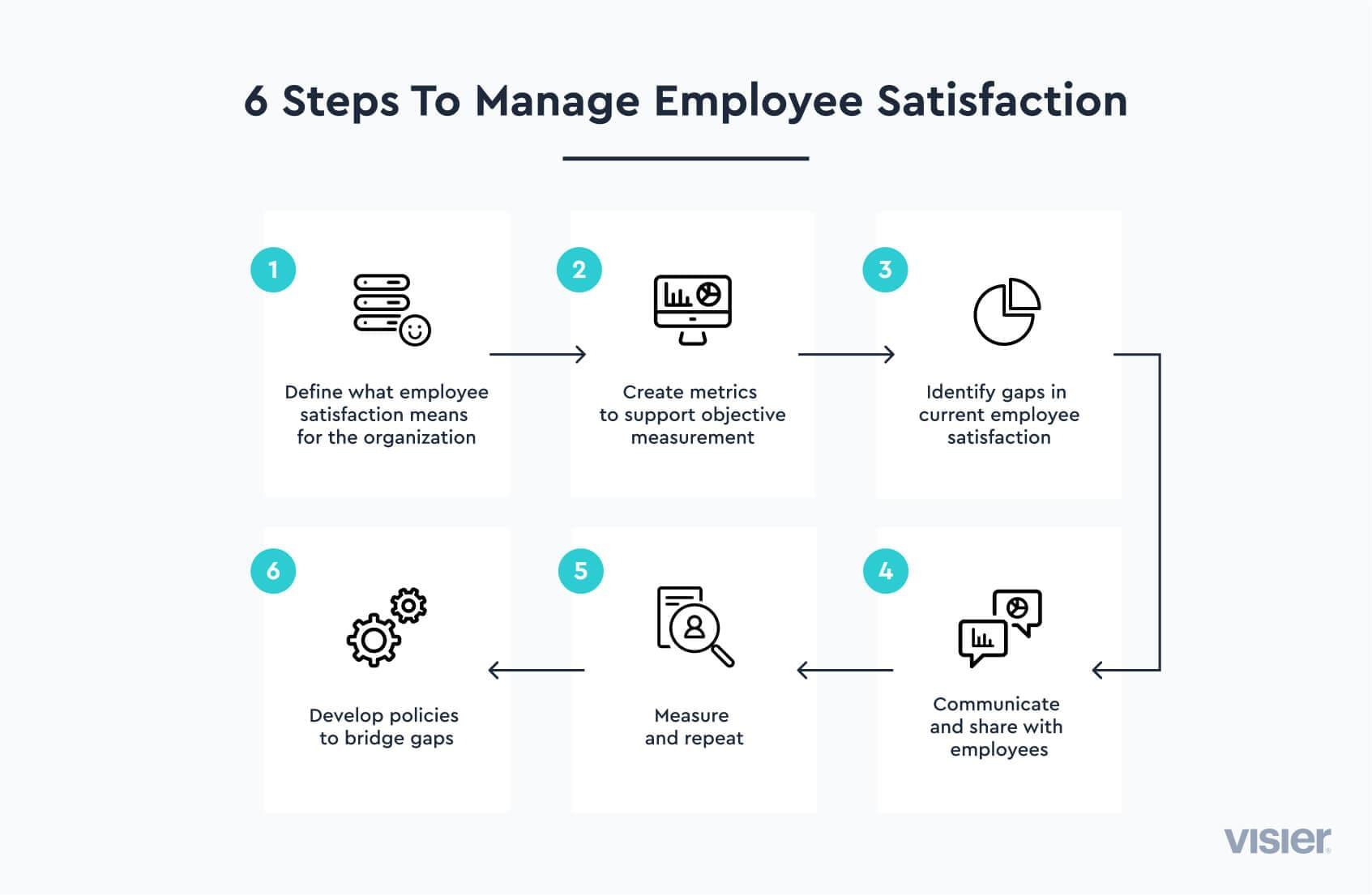 Infographic explaining six steps to manage employee satisfaction