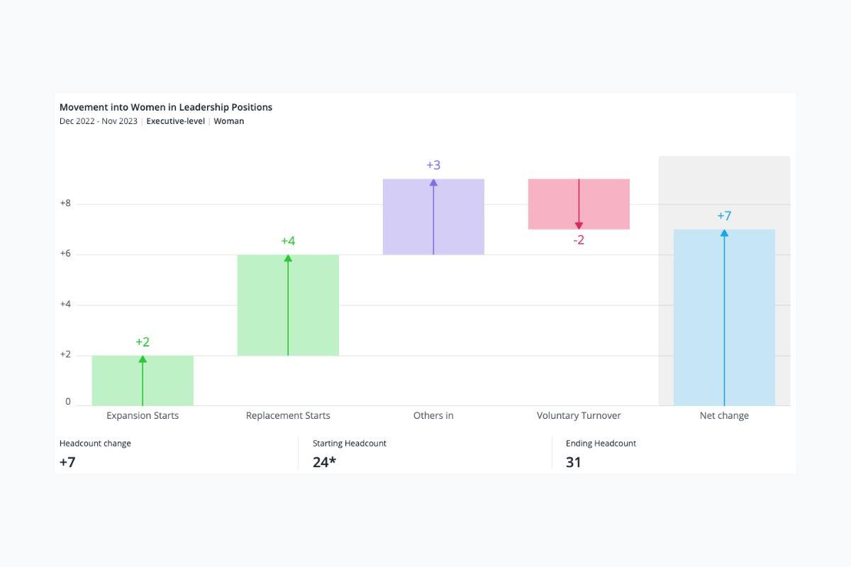 A UI image showing breakdown of women in leadership roles.