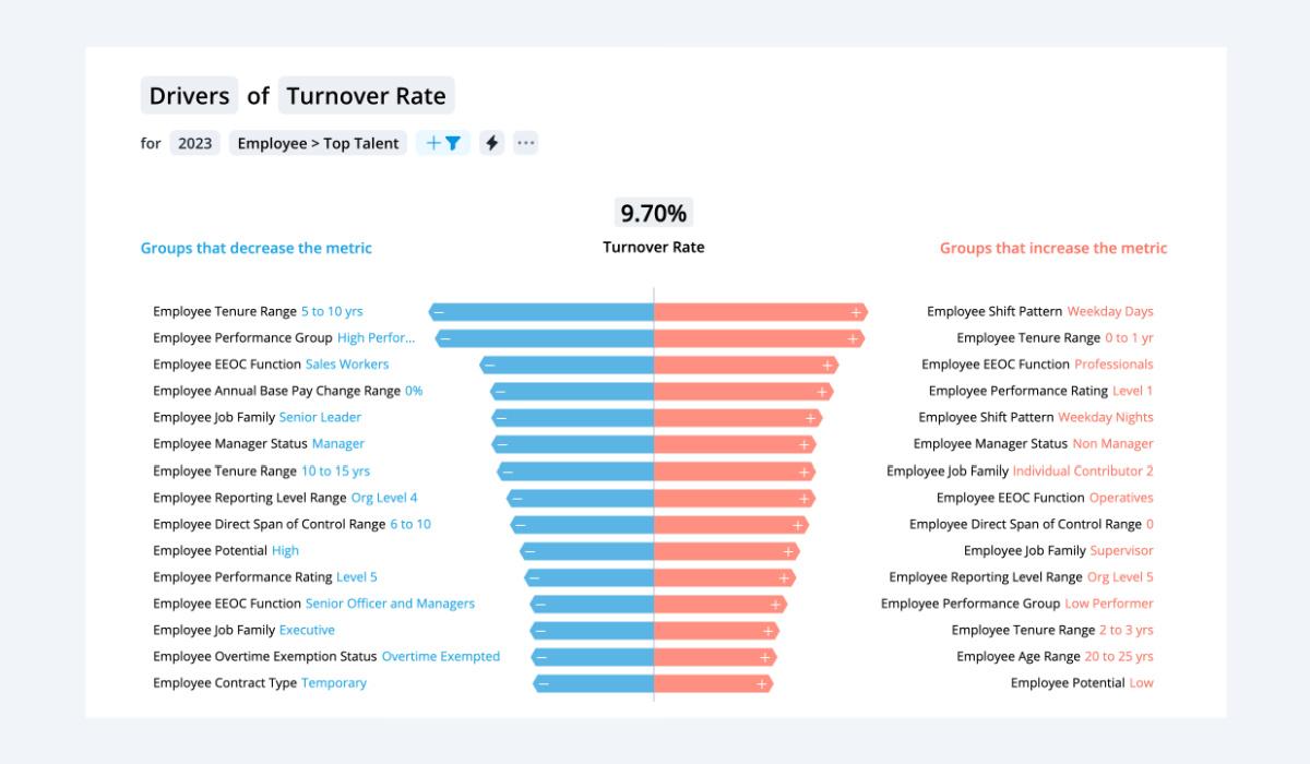 Find drivers of resignations of top talent in Visier