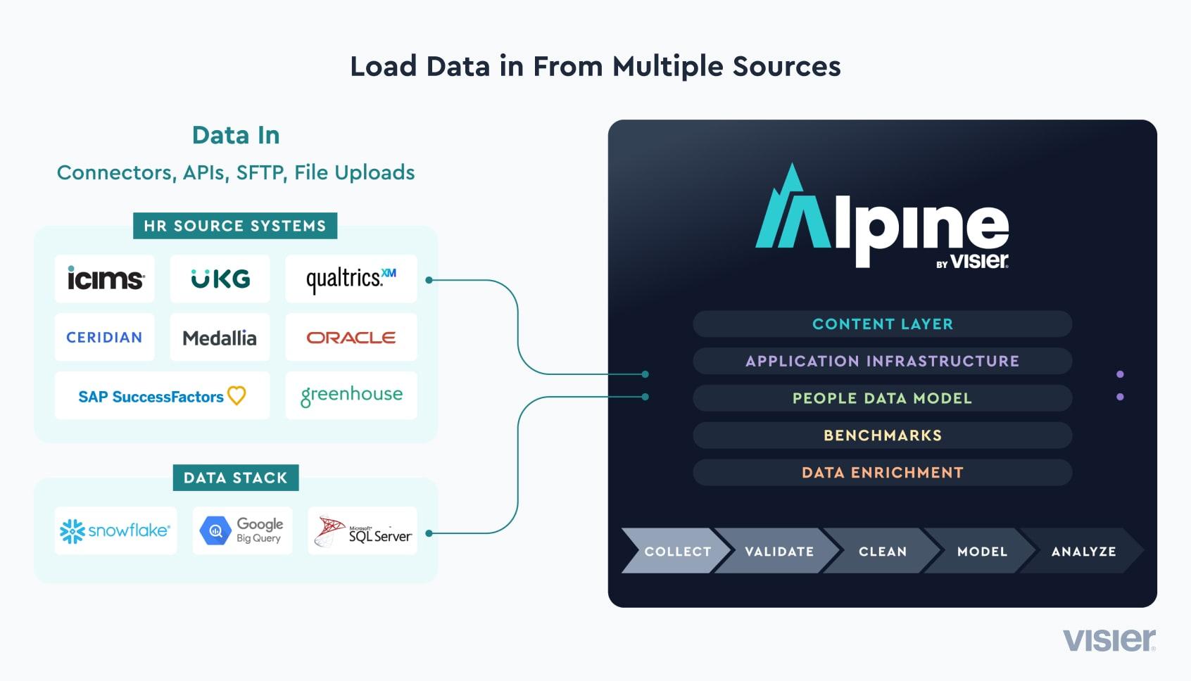 A diagram showing the sources you can load data into Visier from.