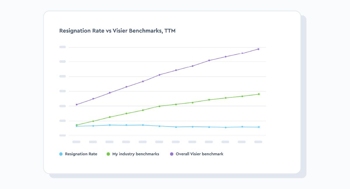 resignation rate vs my industry benchmarks vs over all Visier benchmark