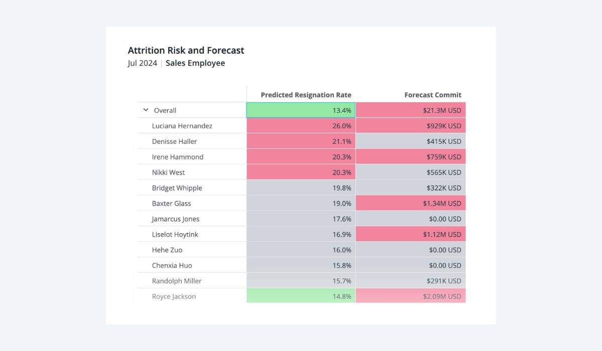 Visier UI showing attrition risk and forecast.