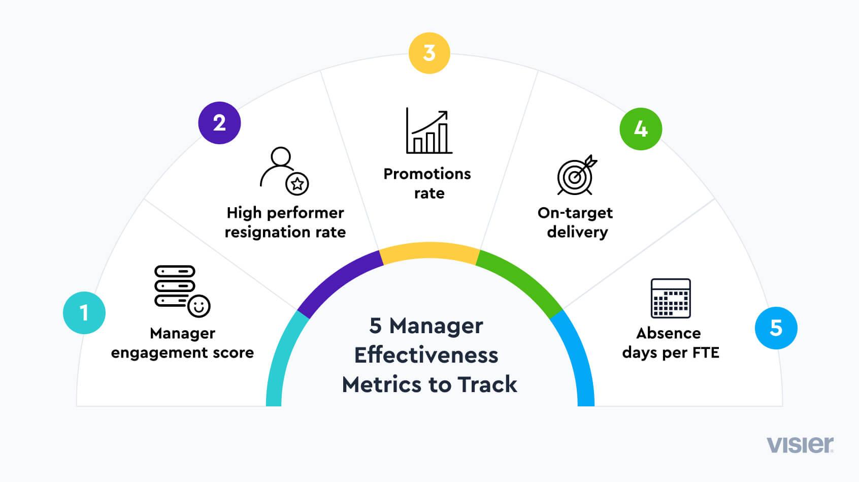 Infographic showing five important manager effectiveness metrics to track: manager engagement score, high performer resignation rate, promotions rate, on-target delivery, and absence days per FTE